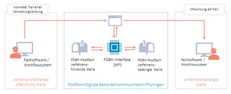 digitale kontakte in thüringen